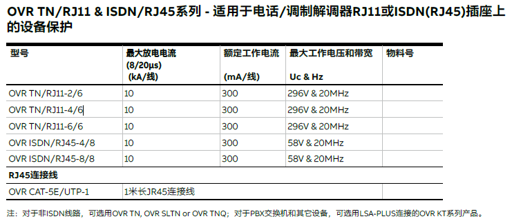 OVR TN/RJ11-ISDN/RJ45系列 用于电话/调制解调器RJ11或ISDN(RJ45)插座上的ABB信号防雷器 http://www.cshbfl.com/