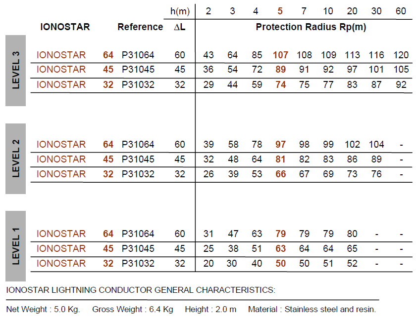 PARATONNERRES POUYETC矛头提前放电避雷针(IONOSTAR-32、IONOSTAR-45、IONOSTAR-64)